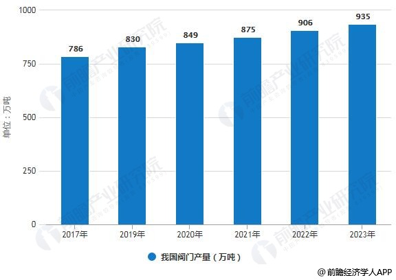 2017-2023年我國(guó)閥門(mén)產(chǎn)量統(tǒng)計(jì)情況及預(yù)測(cè)